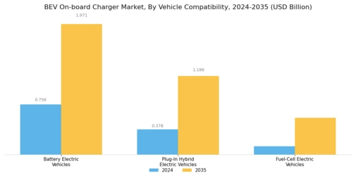 Bev On Board Charger Market Segment Image 3