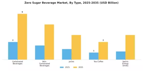 Zero Sugar Beverage Market Segment Image 0