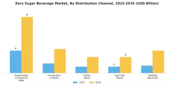 Zero Sugar Beverage Market Segment Image 1