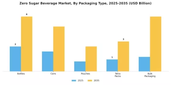 Zero Sugar Beverage Market Segment Image 3