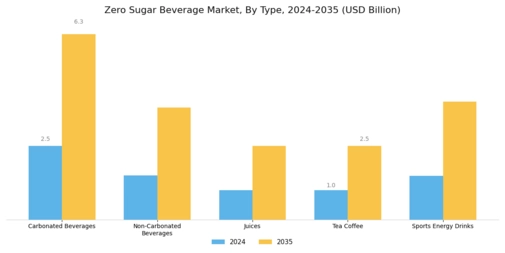 Zero Sugar Beverage Market Segment Image 0