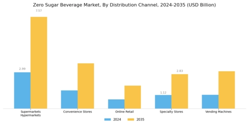 Zero Sugar Beverage Market Segment Image 1