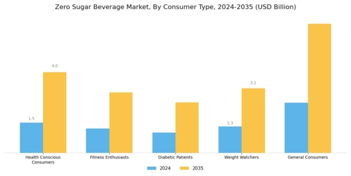 Zero Sugar Beverage Market Segment Image 2