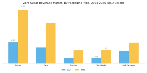 Zero Sugar Beverage Market Segment Image 3