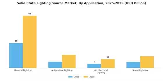 Solid State Lighting Source Market Segment Image 0