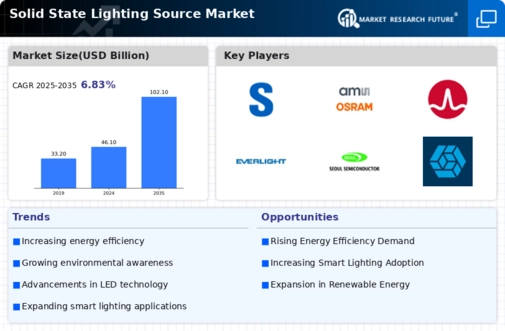 Solid State Lighting Source Market Infographic