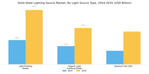 Solid State Lighting Source Market Segment Image 1