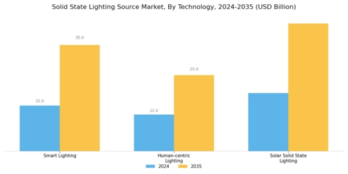Solid State Lighting Source Market Segment Image 3