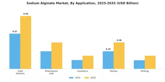 Sodium Alginate Market Segment Image 0