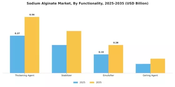 Sodium Alginate Market Segment Image 2