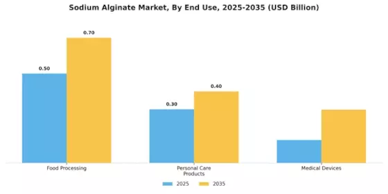 Sodium Alginate Market Segment Image 3