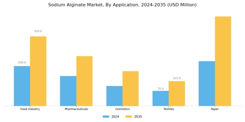 Sodium Alginate Market Segment Image 0