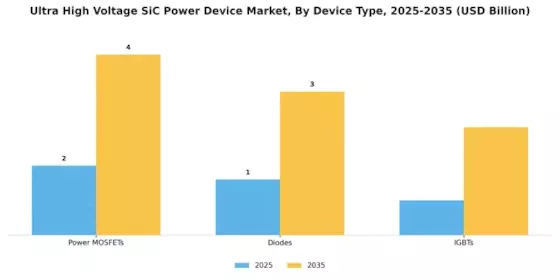 Ultra High Voltage SiC Power Device Market Segment Image 1
