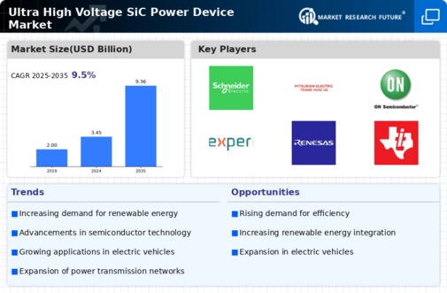 Ultra High Voltage SiC Power Device Market Infographic