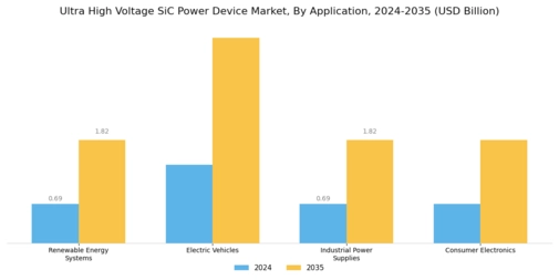 Ultra High Voltage SiC Power Device Market Segment Image 0