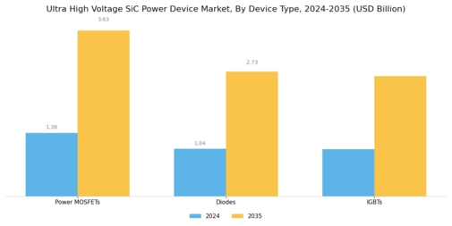 Ultra High Voltage SiC Power Device Market Segment Image 1