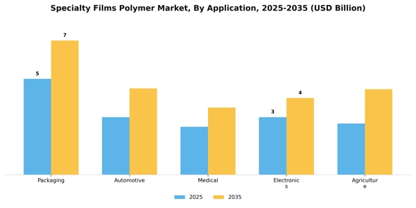 Specialty Films Polymer Market Segment Image 0
