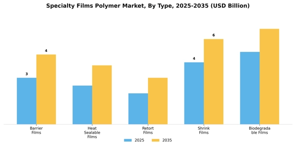 Specialty Films Polymer Market Segment Image 3