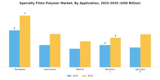Specialty Films Polymer Market Segment Image 0