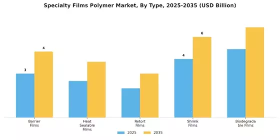 Specialty Films Polymer Market Segment Image 1