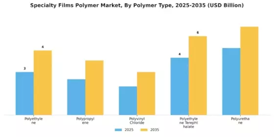Specialty Films Polymer Market Segment Image 2