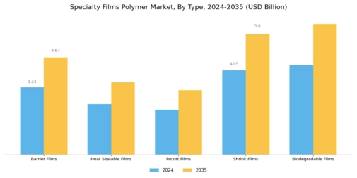 Specialty Films Polymer Market Segment Image 1