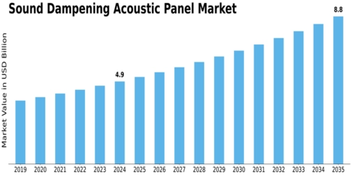 Sound Dampening Acoustic Panel Market Size