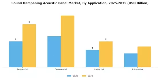 Sound Dampening Acoustic Panel Market Segment Image 0