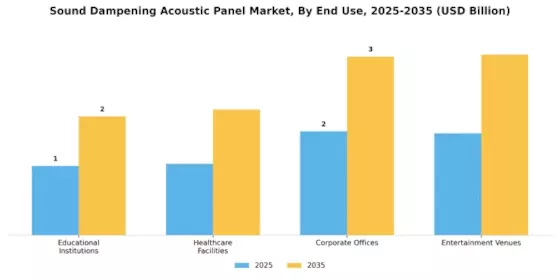 Sound Dampening Acoustic Panel Market Segment Image 3