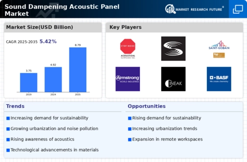 Sound Dampening Acoustic Panel Market Infographic