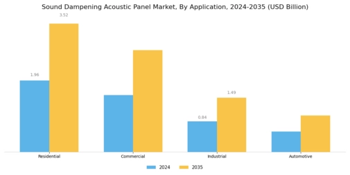 Sound Dampening Acoustic Panel Market Segment Image 0