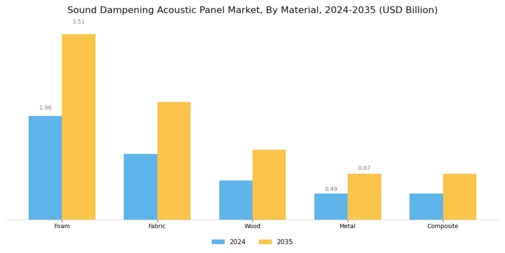 Sound Dampening Acoustic Panel Market Segment Image 1