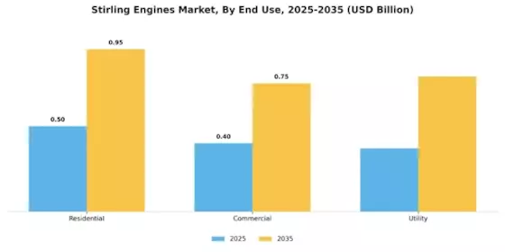 Stirling Engines Market Segment Image 2