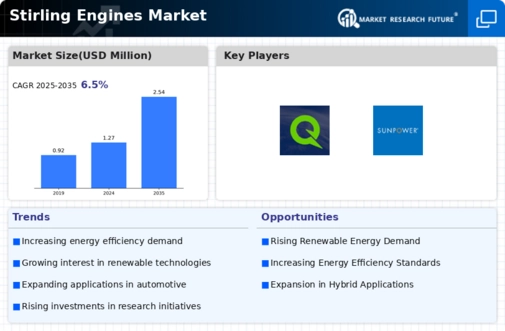 Stirling Engines Market Infographic