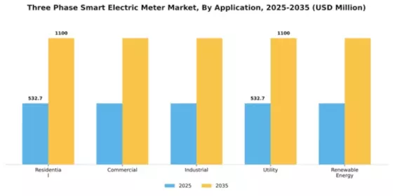 Three Phase Smart Electric Meter Market Segment Image 0