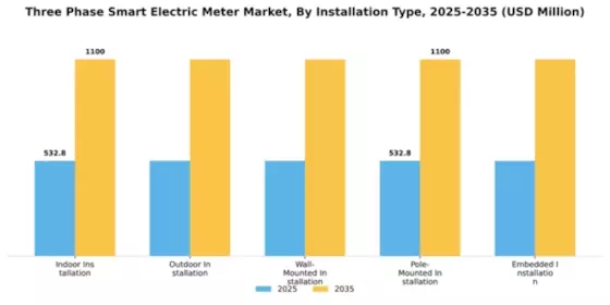 Three Phase Smart Electric Meter Market Segment Image 3