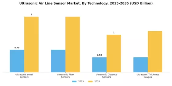 Ultrasonic Air Line Sensor Market Segment Image 1