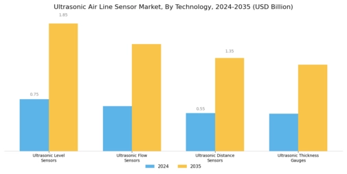 Ultrasonic Air Line Sensor Market Segment Image 1