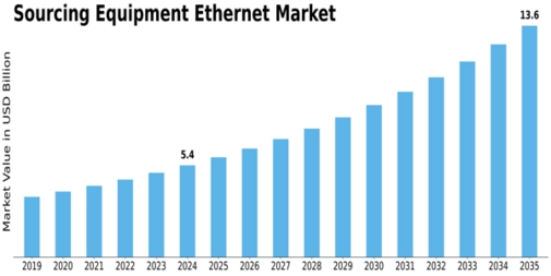 Sourcing Equipment Ethernet Market Size