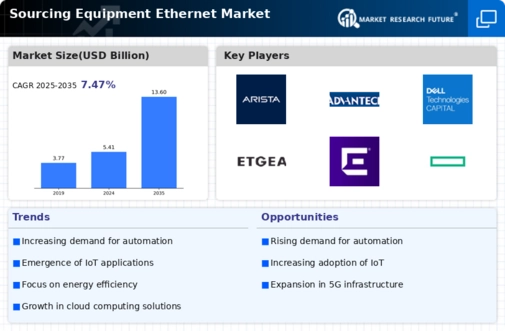 Sourcing Equipment Ethernet Market Infographic