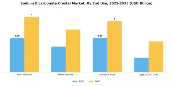 Sodium Bicarbonate Crystal Market Segment Image 1