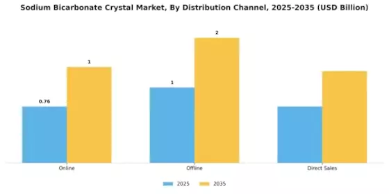 Sodium Bicarbonate Crystal Market Segment Image 3