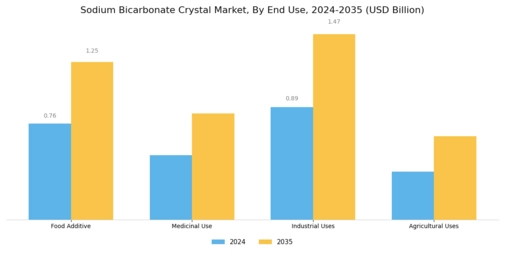 Sodium Bicarbonate Crystal Market Segment Image 1