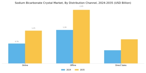 Sodium Bicarbonate Crystal Market Segment Image 3
