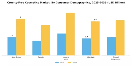Cruelty-Free Cosmetics Market Segment Image 0