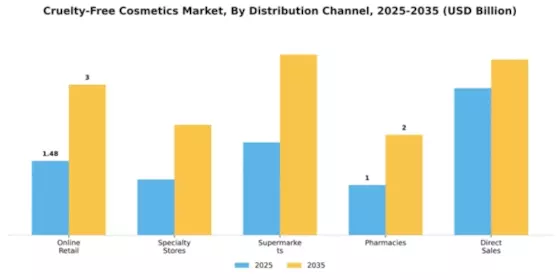 Cruelty-Free Cosmetics Market Segment Image 1