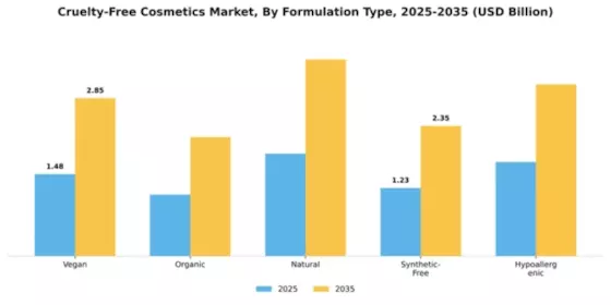 Cruelty-Free Cosmetics Market Segment Image 2
