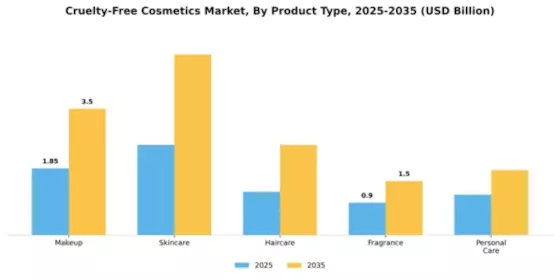 Cruelty-Free Cosmetics Market Segment Image 4