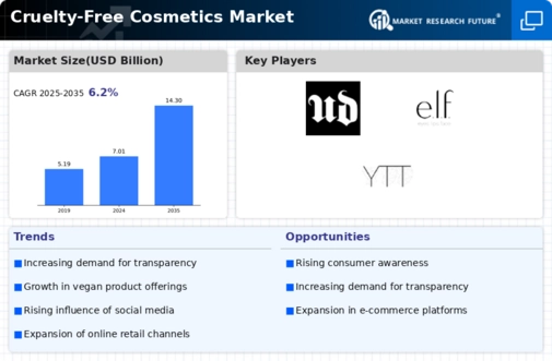 Cruelty-Free Cosmetics Market Research Report - Global Forecast till 2034 Infographic