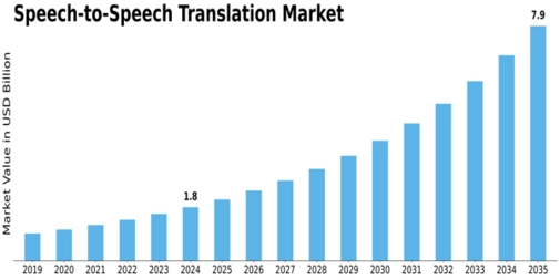Speech to Speech Translation Market Size